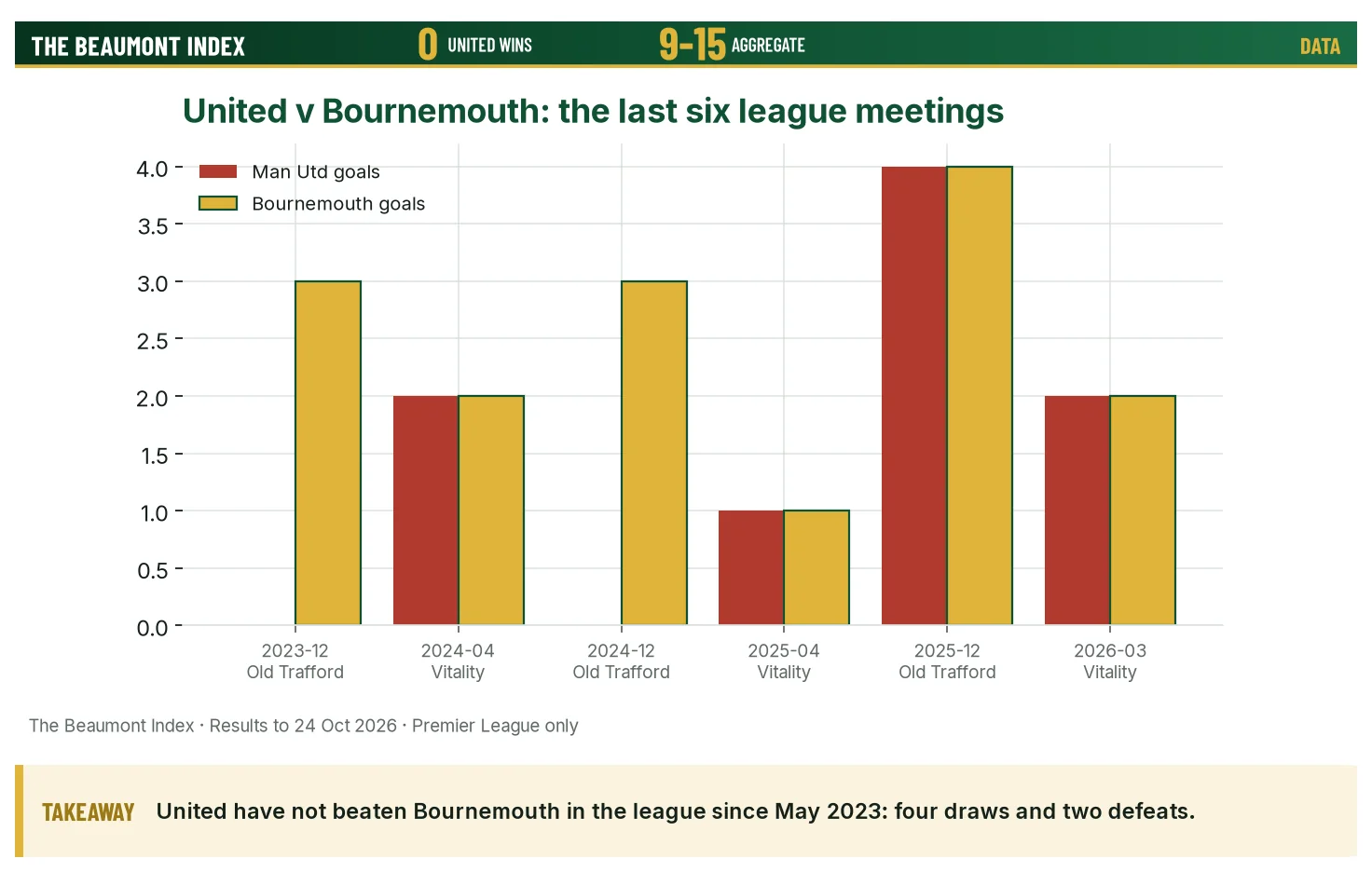 Goals scored by Manchester United and Bournemouth in their last six Premier League meetings