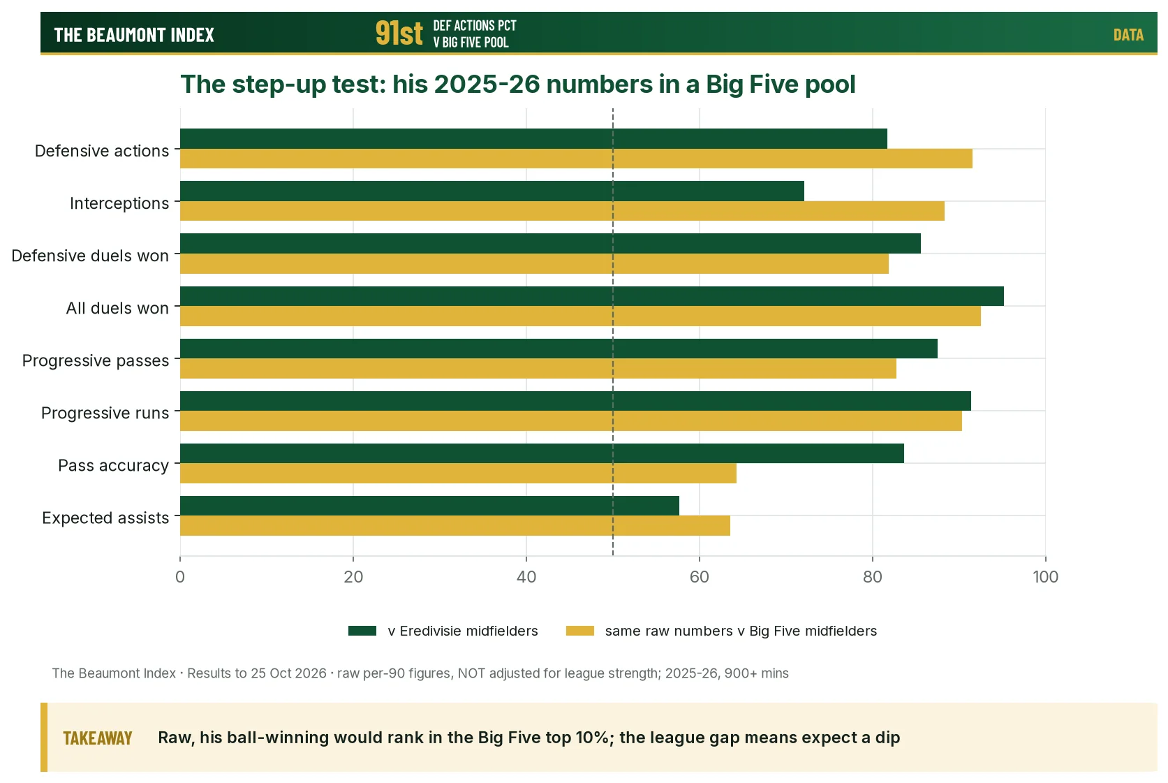 Bar chart comparing Linday percentiles against Eredivisie midfielders and, using the same raw numbers, against Big Five midfielders