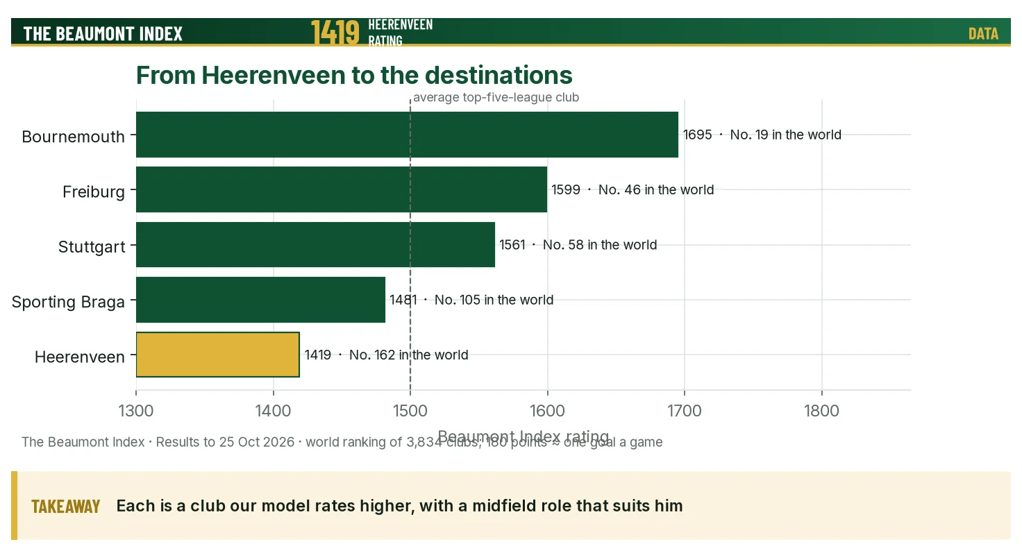 Bar chart of Beaumont Index ratings for Heerenveen and three suggested destination clubs, plus Braga