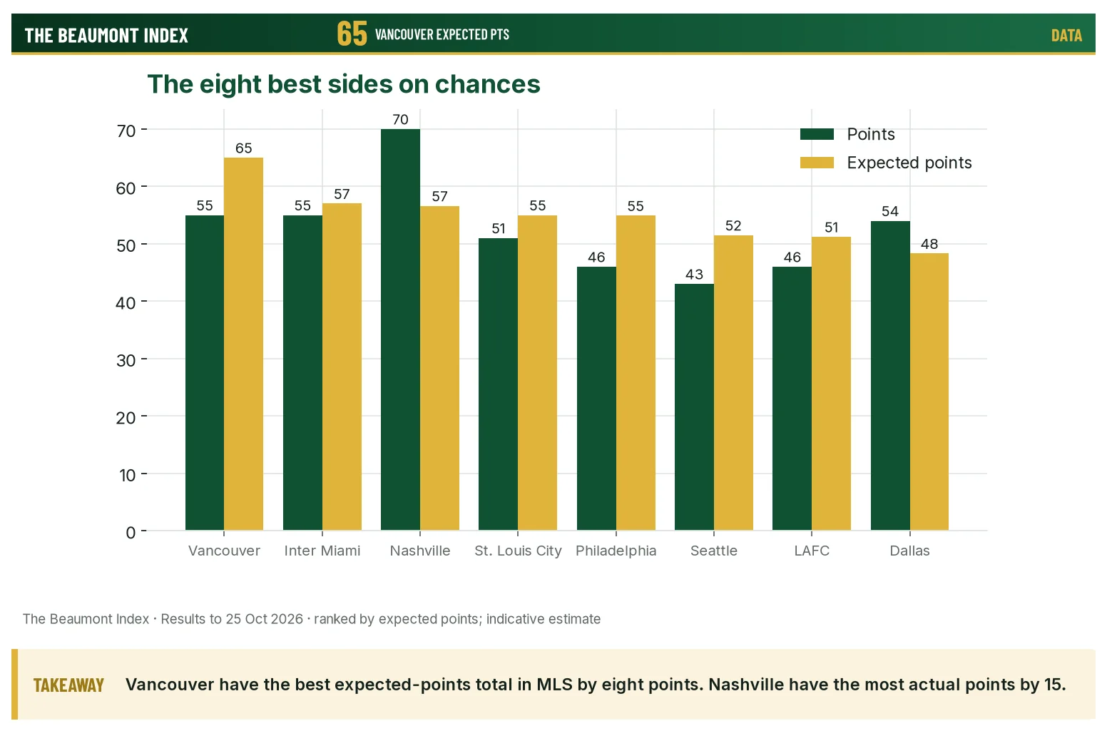 Points and expected points for the eight MLS clubs with the best expected totals