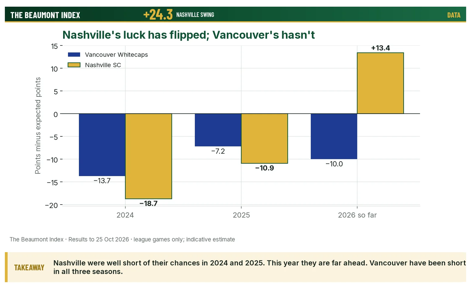 Points minus expected points for Vancouver and Nashville, 2024 to 2026