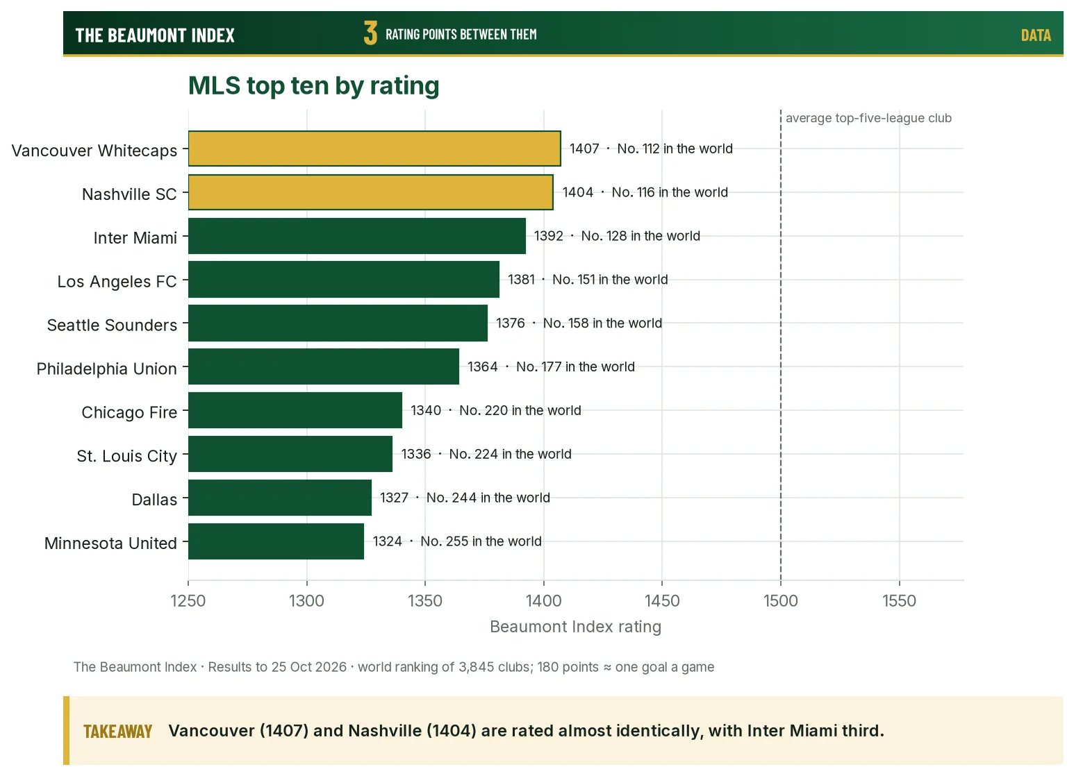 Ratings of the ten highest-rated MLS clubs