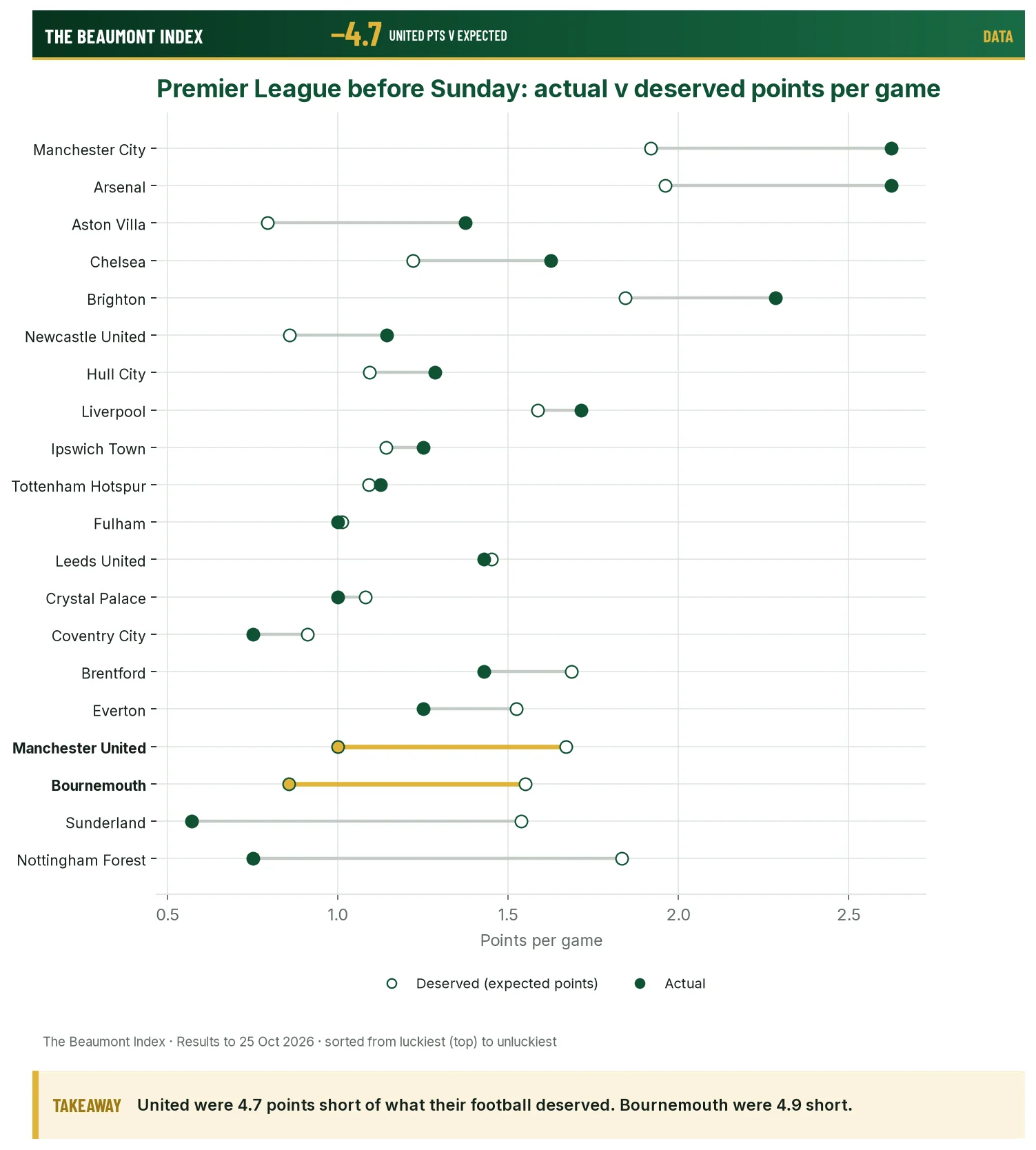 Premier League clubs before Sunday, actual v deserved points per game