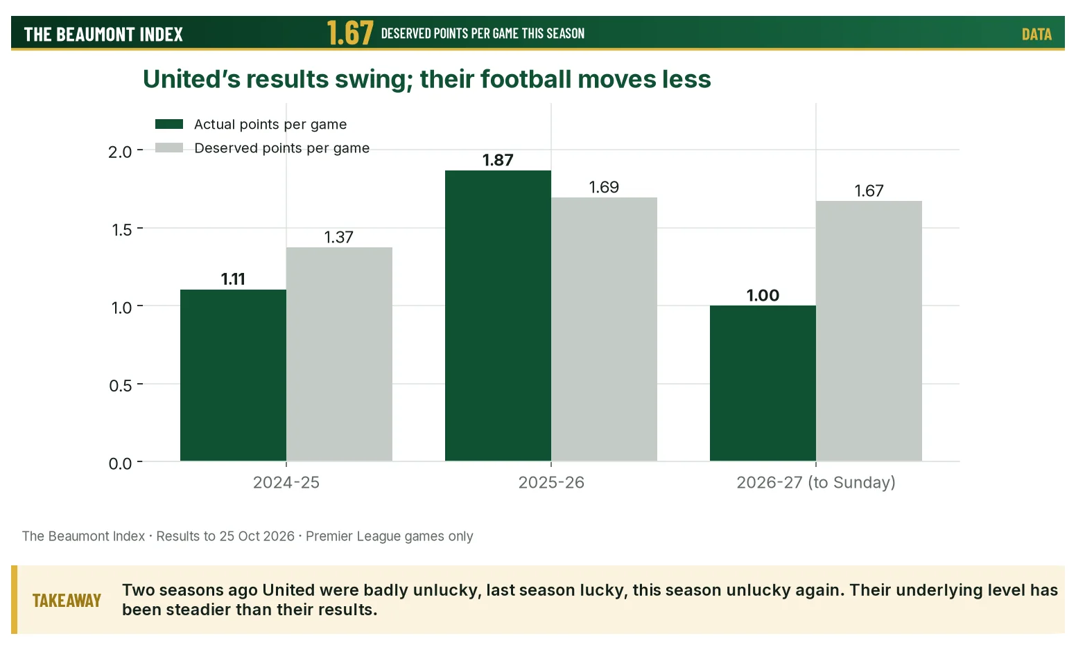 Manchester United actual and deserved points per game over three Premier League seasons