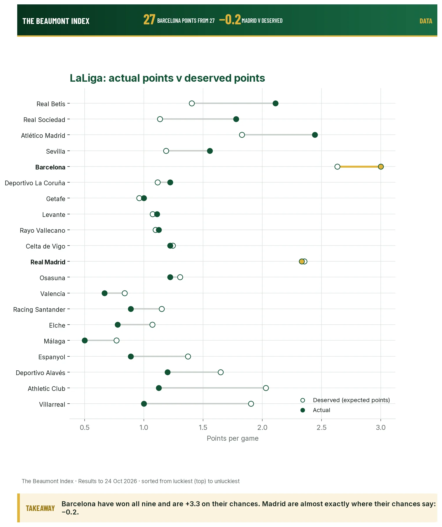 LaLiga teams, actual v deserved points per game