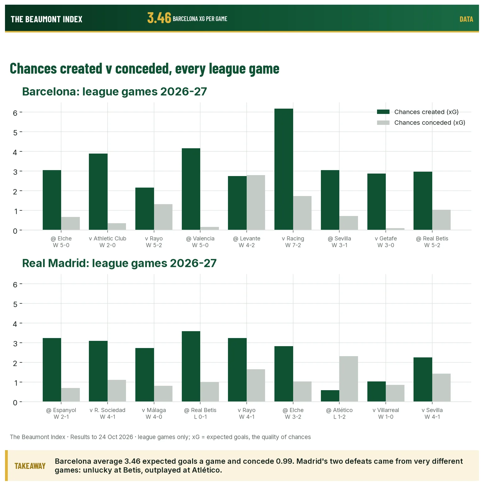 Expected goals for and against for Barcelona and Real Madrid in every league game