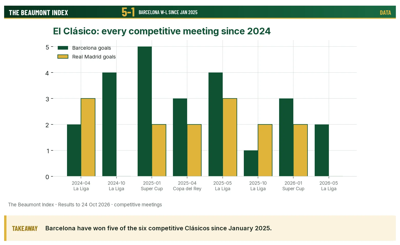Goals in every competitive Clásico since 2024