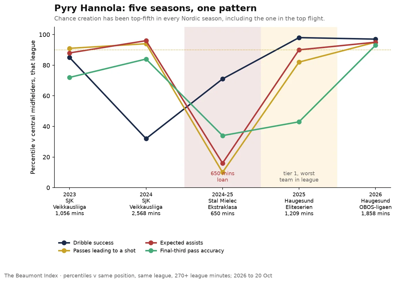 Lead chart for: Pyry Hannola: the best thing about the worst team in Eliteserien history
