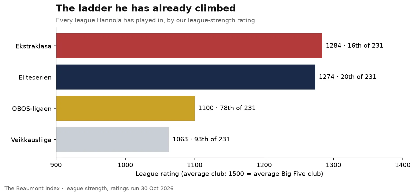 Chart: league strength of Ekstraklasa, Eliteserien, OBOS-ligaen and Veikkausliiga