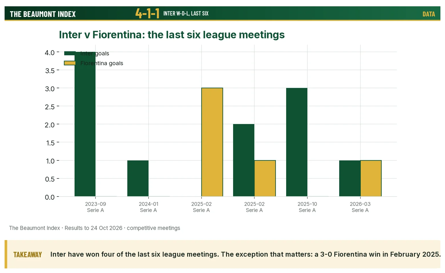 Goals in the last six Serie A meetings between Inter and Fiorentina