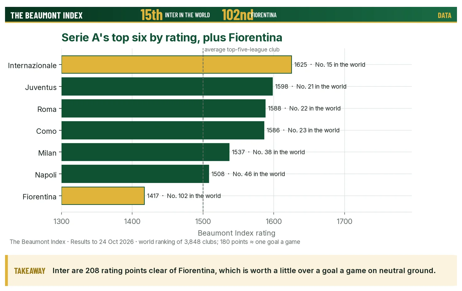 Ratings of Serie A's top six clubs and Fiorentina
