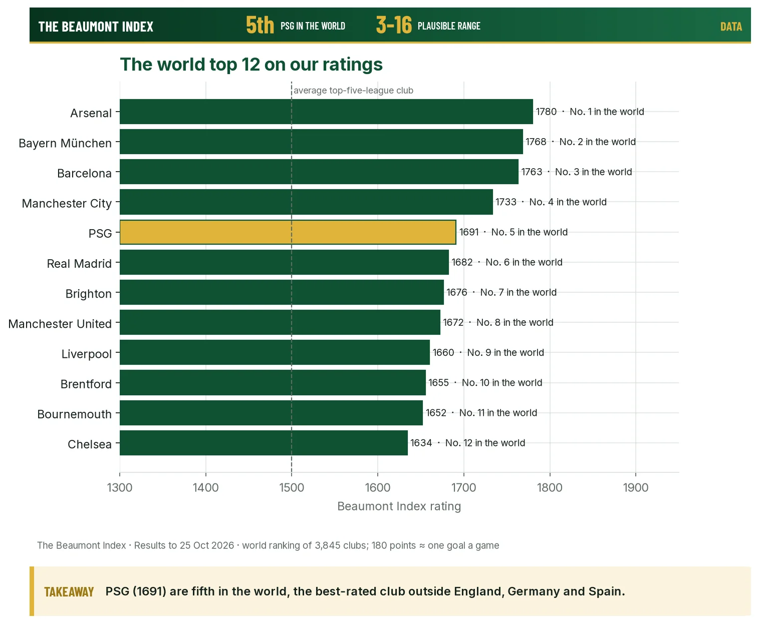 Ratings of the 12 highest-rated clubs in the world