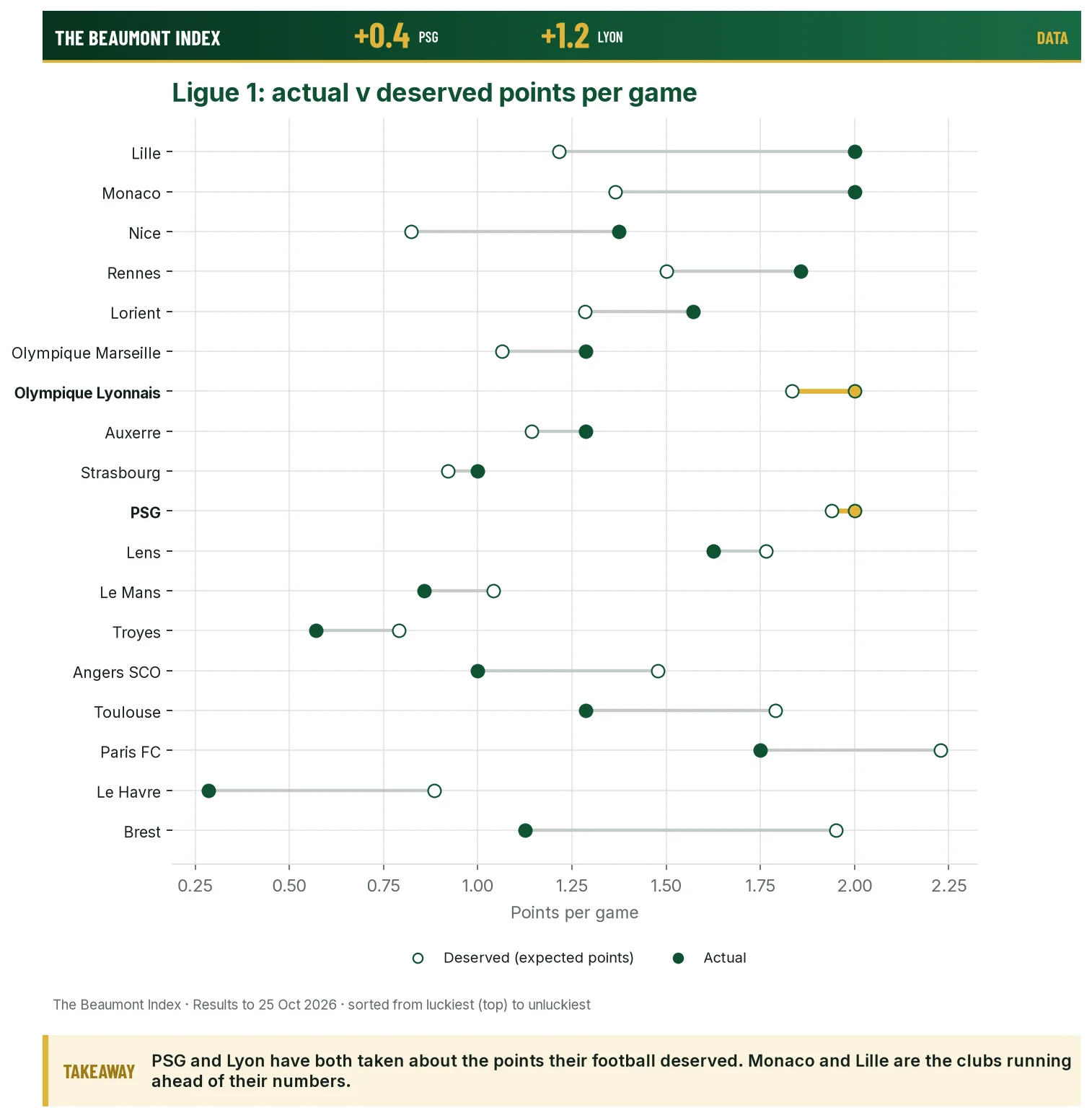 Ligue 1 teams, actual v deserved points per game
