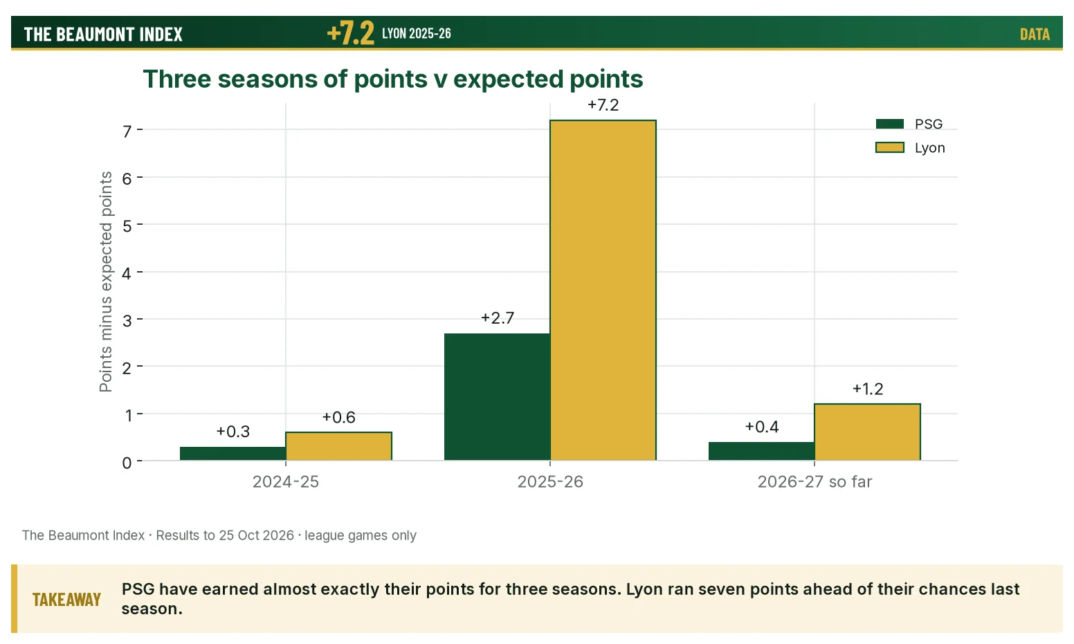 Points minus expected points for PSG and Lyon over three seasons