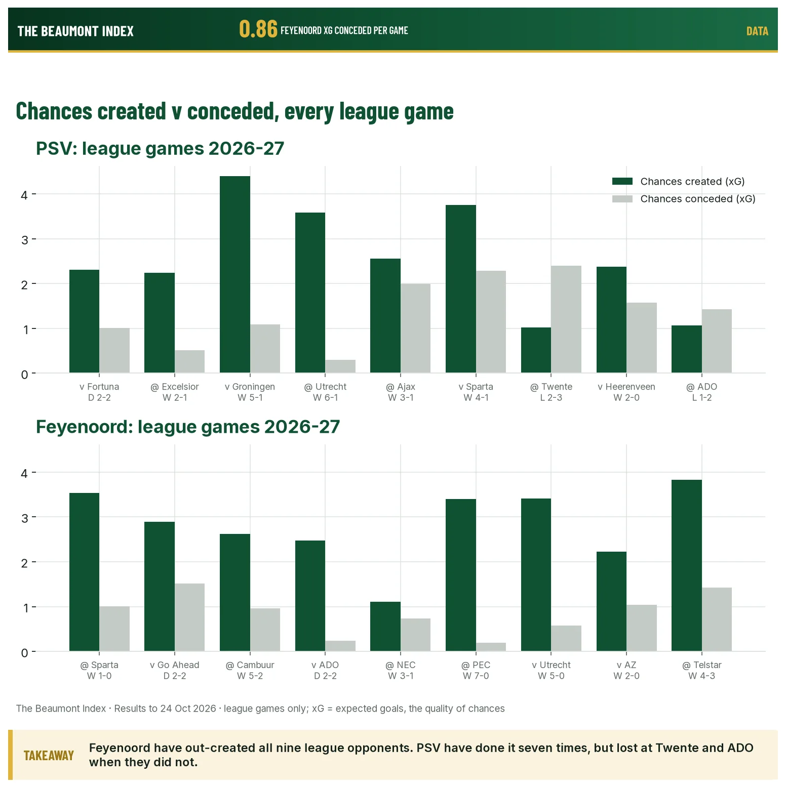 Expected goals for and against for PSV and Feyenoord in every league game