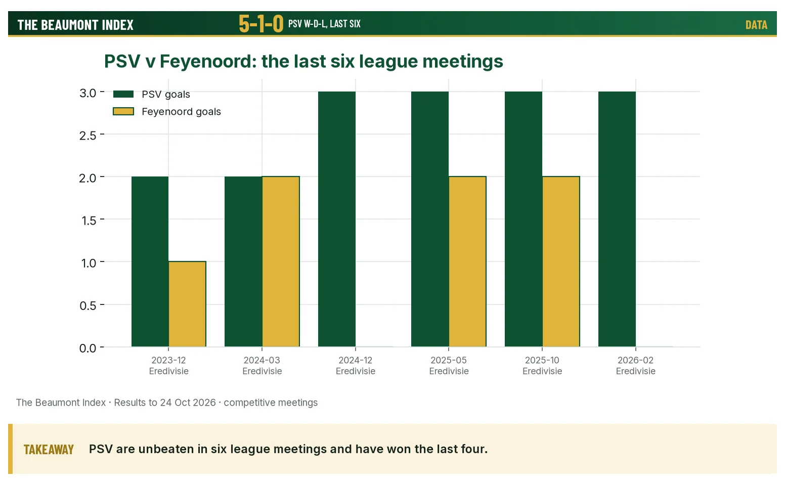 Goals in the last six Eredivisie meetings between PSV and Feyenoord