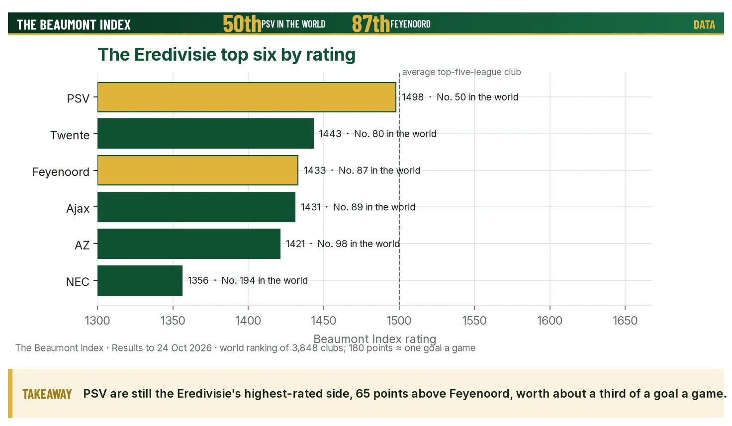 Ratings of the top six Eredivisie clubs