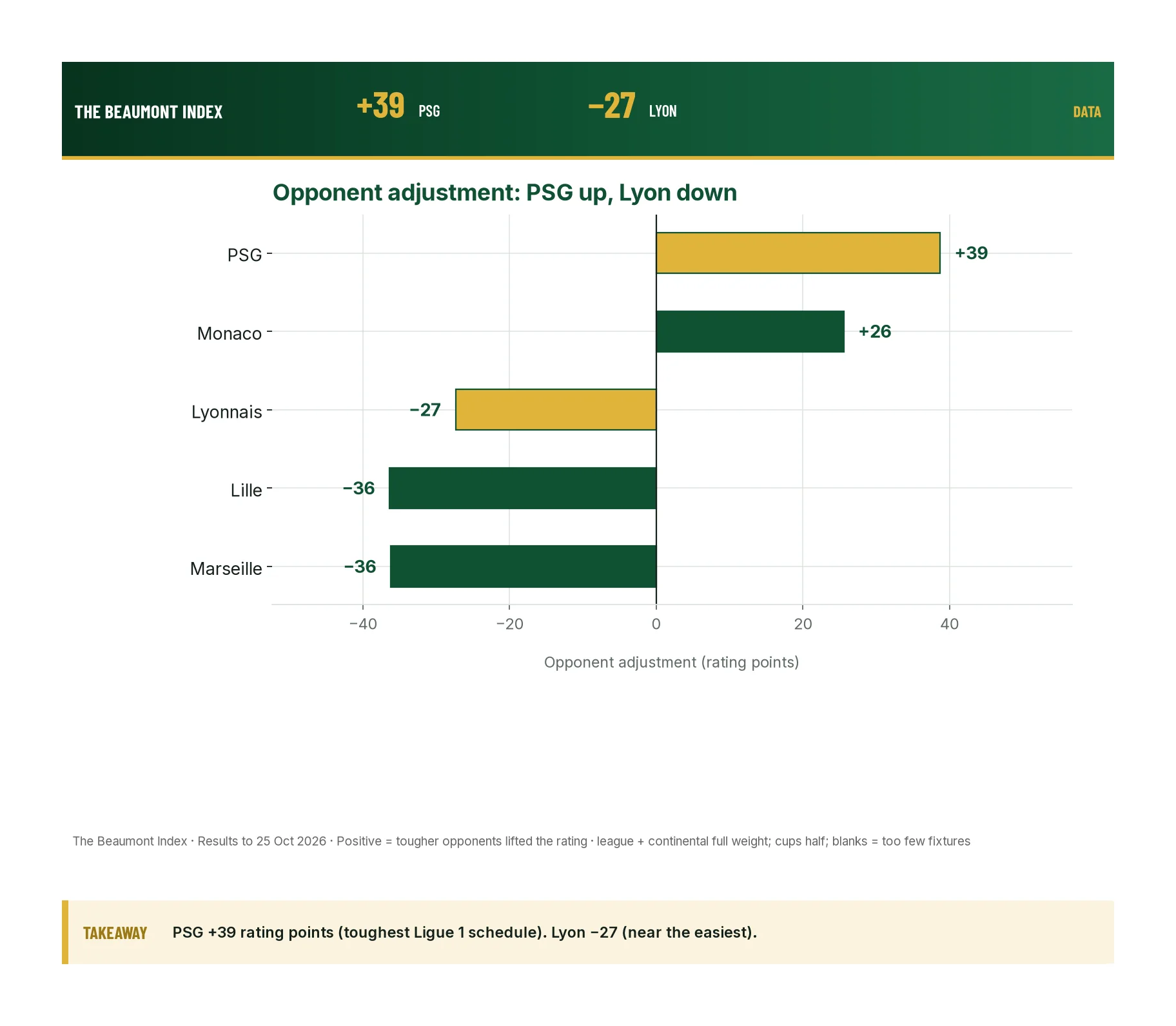 Opponent adjustment in rating points for leading Ligue 1 clubs