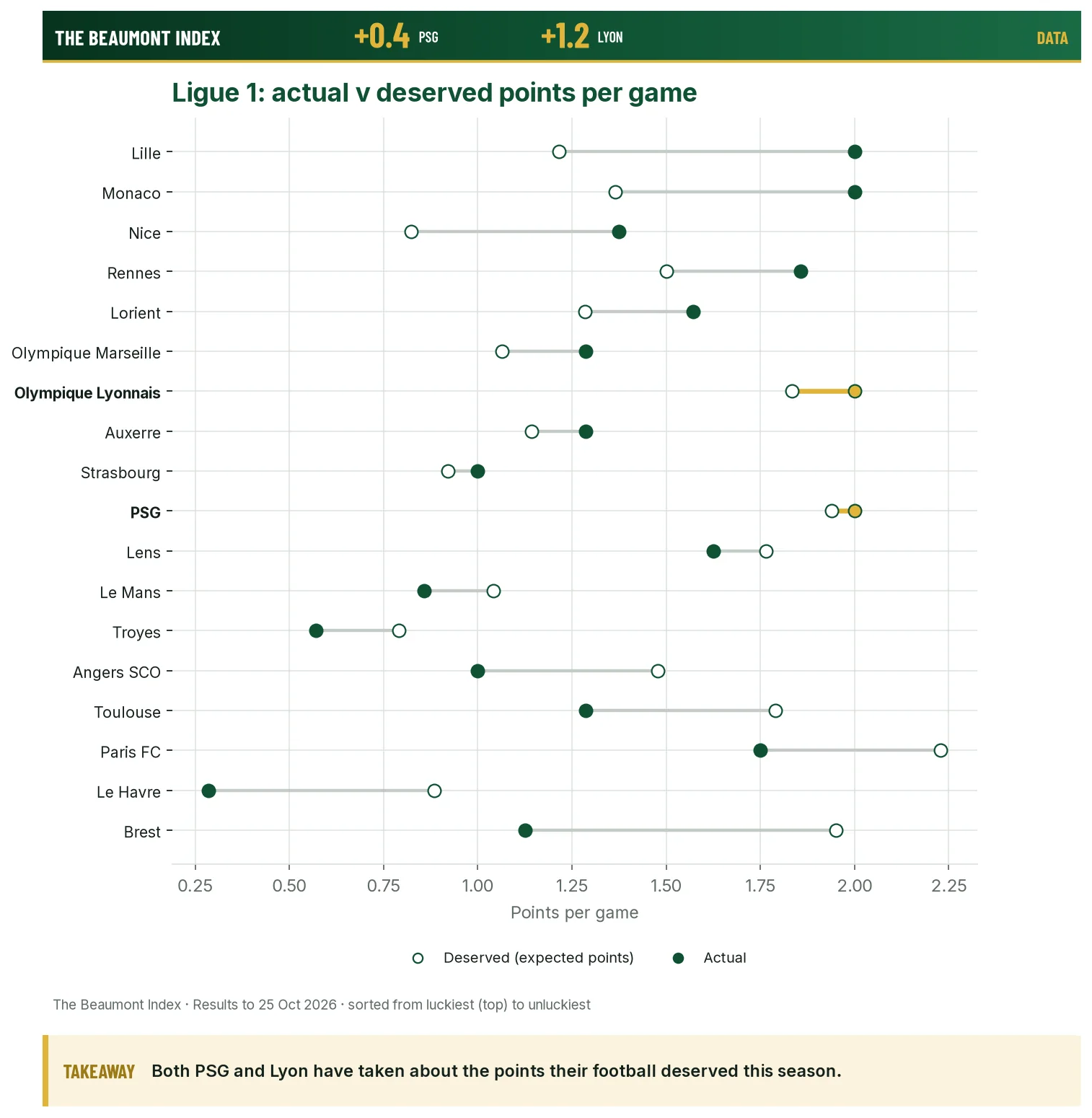 Ligue 1 actual versus deserved points per game