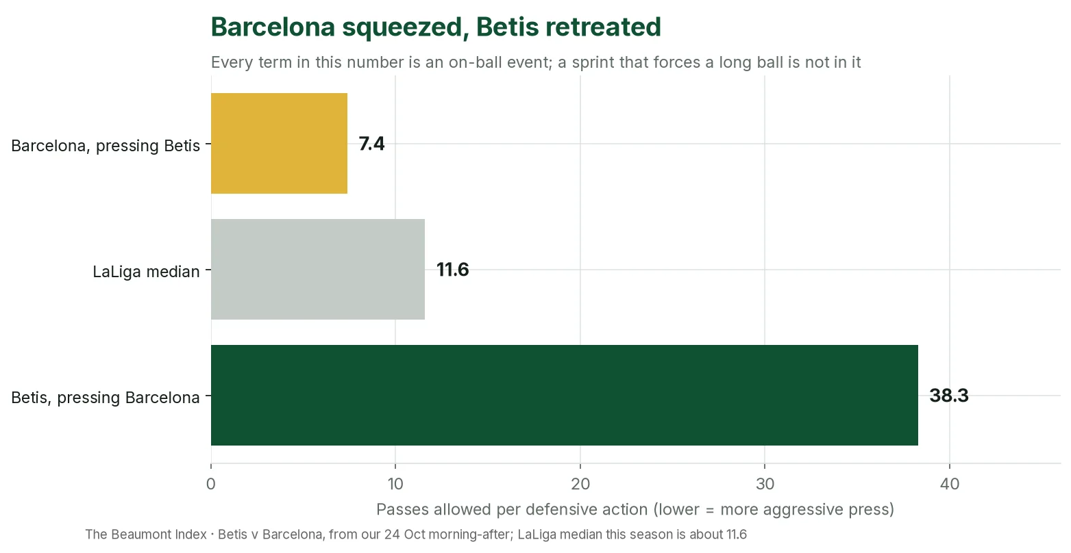 Bar chart of passes allowed per defensive action: Barcelona at Betis 7.4, LaLiga median about 11.6, Betis 38.3