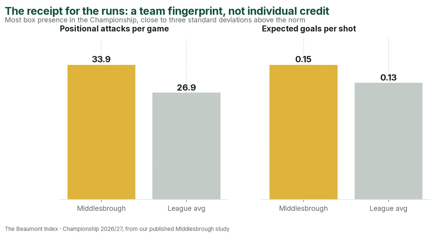 Two bar charts: Middlesbrough 33.9 positional attacks per game v league average 26.9, and 0.15 expected goals per shot v 0.13