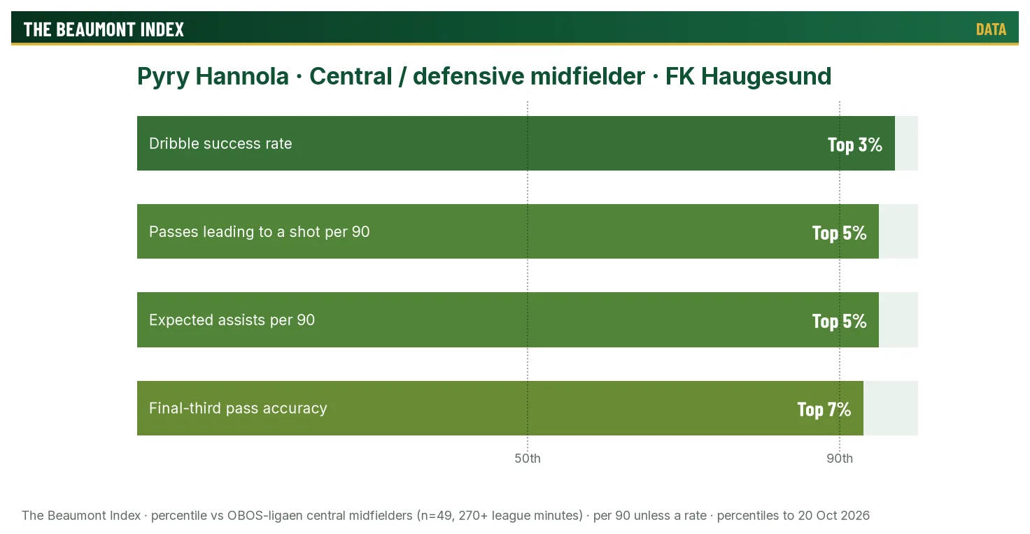 Pyry Hannola percentile bars