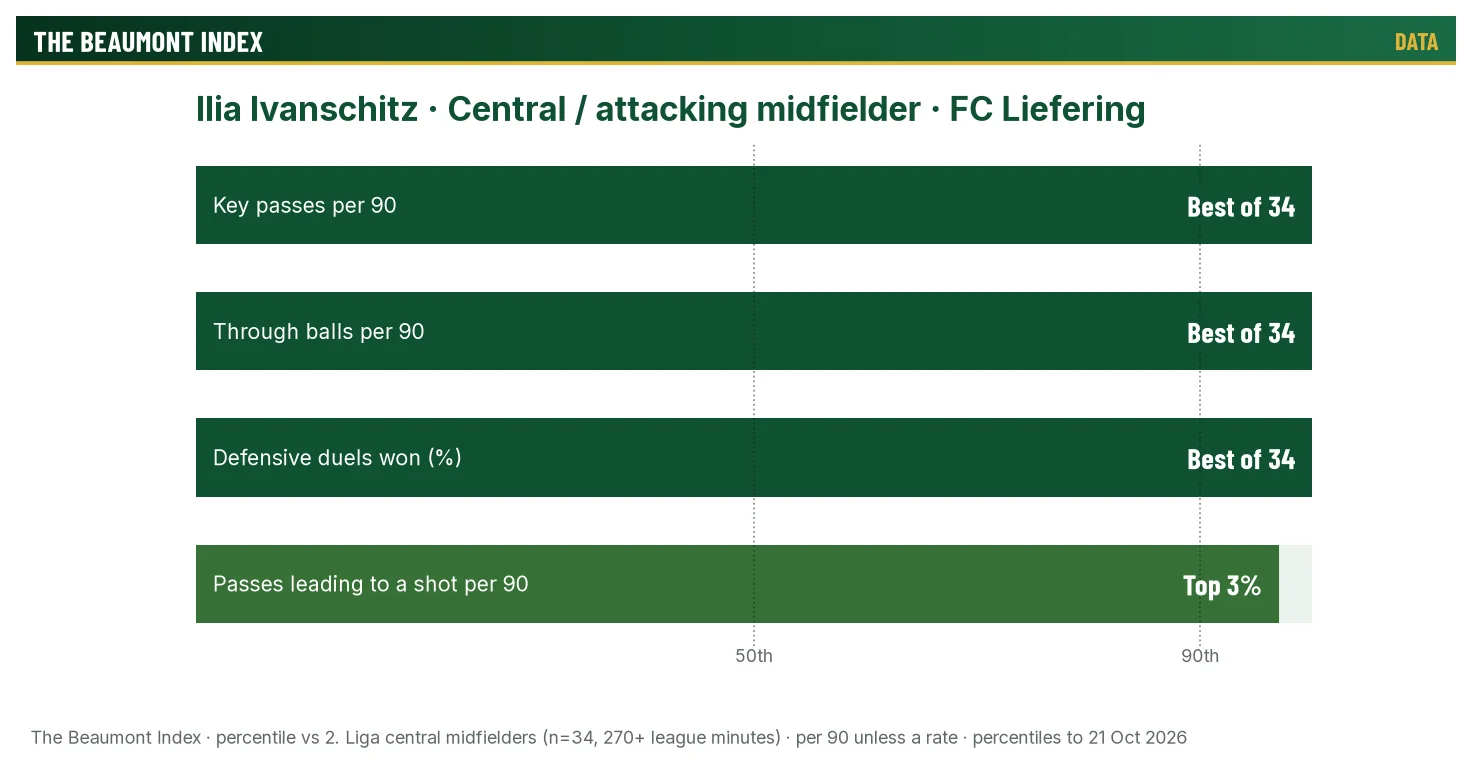 Ilia Ivanschitz percentile bars