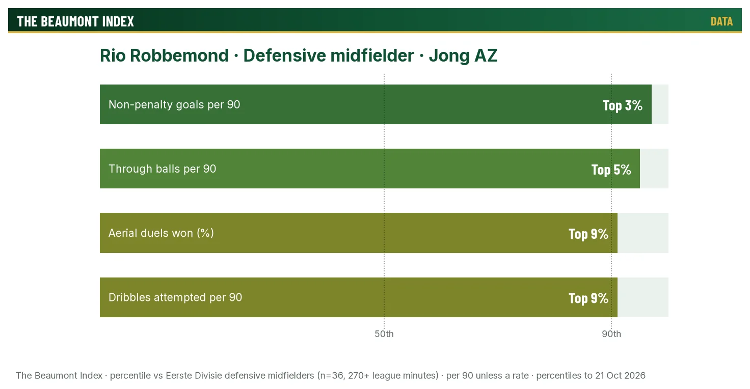 Rio Robbemond percentile bars