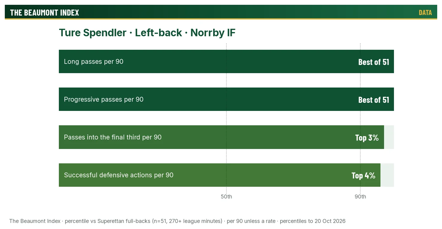 Ture Spendler percentile bars