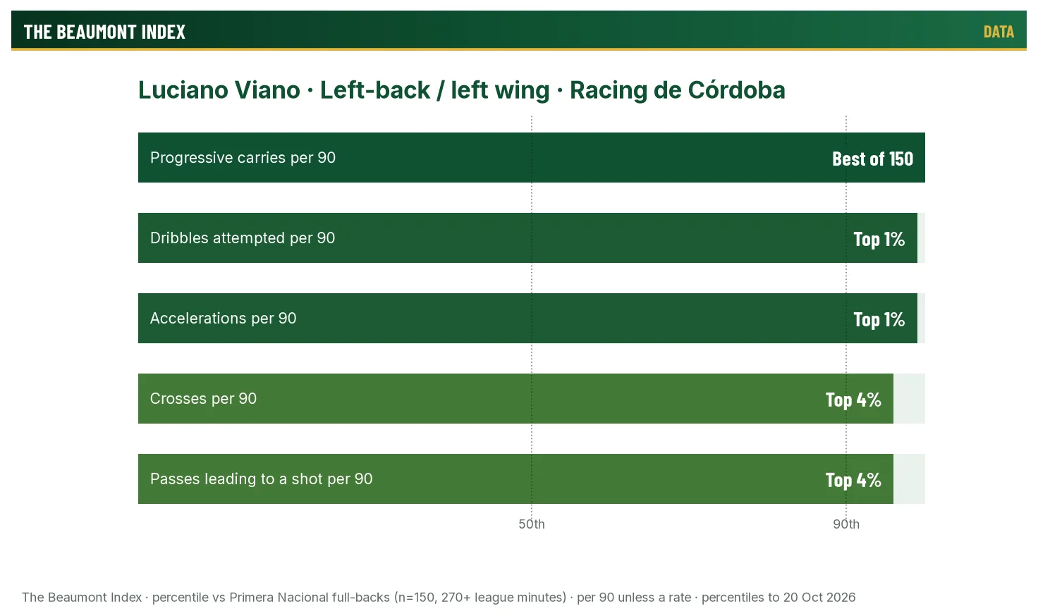 Luciano Viano percentile bars