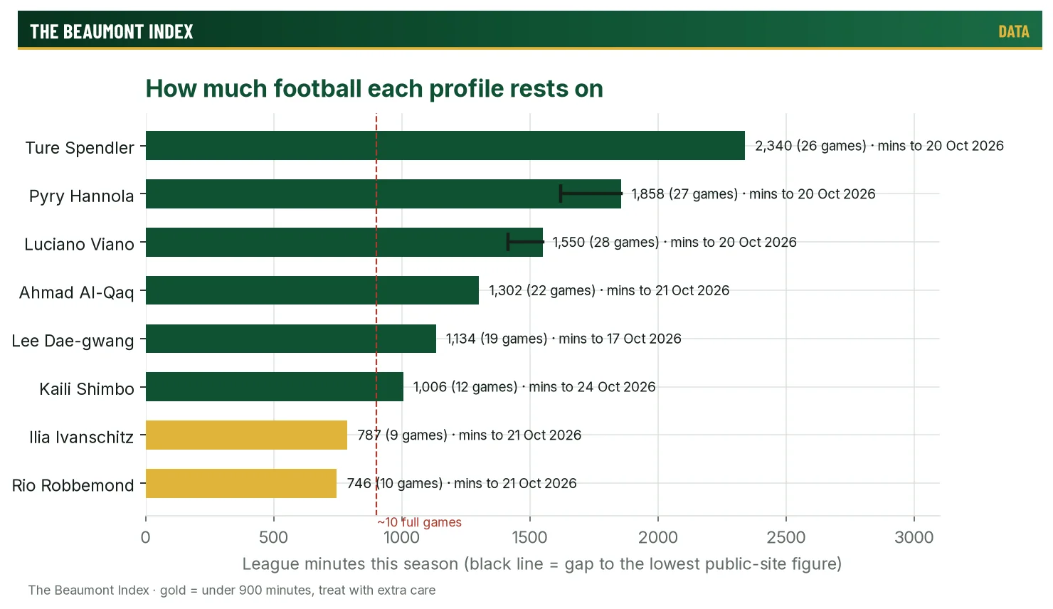 League minutes behind each player profile