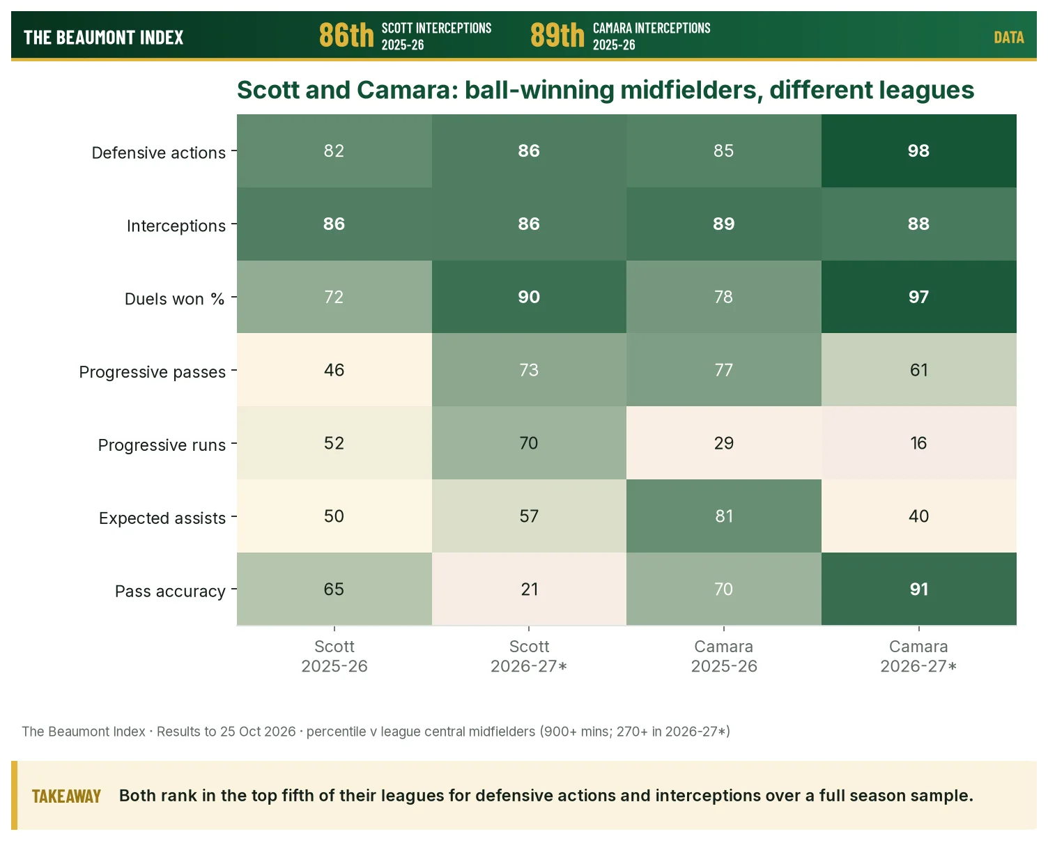 Heatmap of Scott and Camara percentiles in their leagues across two seasons