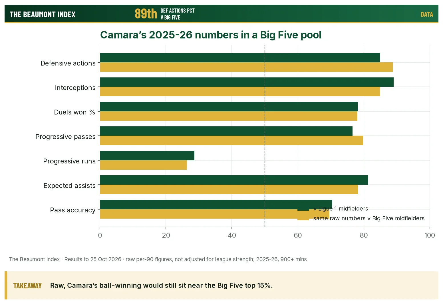 Camara percentiles against Ligue 1 midfielders and, raw, against a Big Five pool