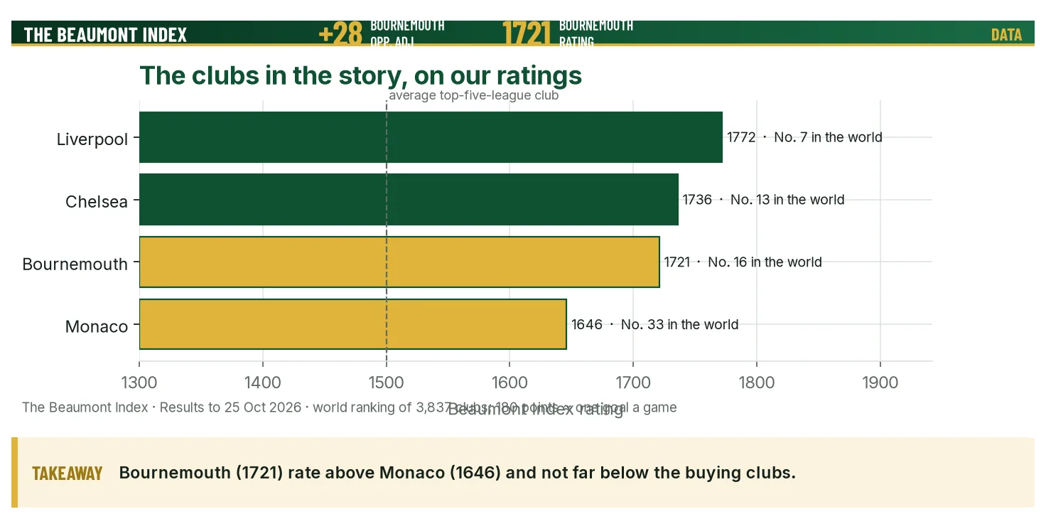 Beaumont Index ratings for Liverpool, Chelsea, Bournemouth and Monaco