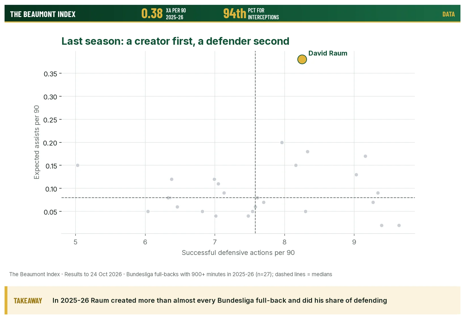 Scatter of Bundesliga full-backs 2025-26, expected assists against defensive actions, with Raum highlighted