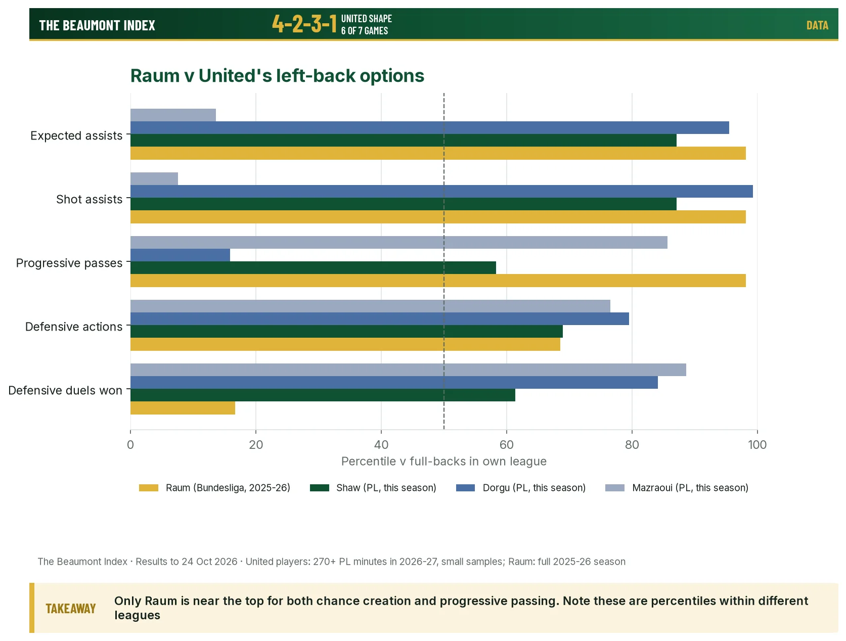 Bar chart comparing percentiles for Raum and United's three left-back options
