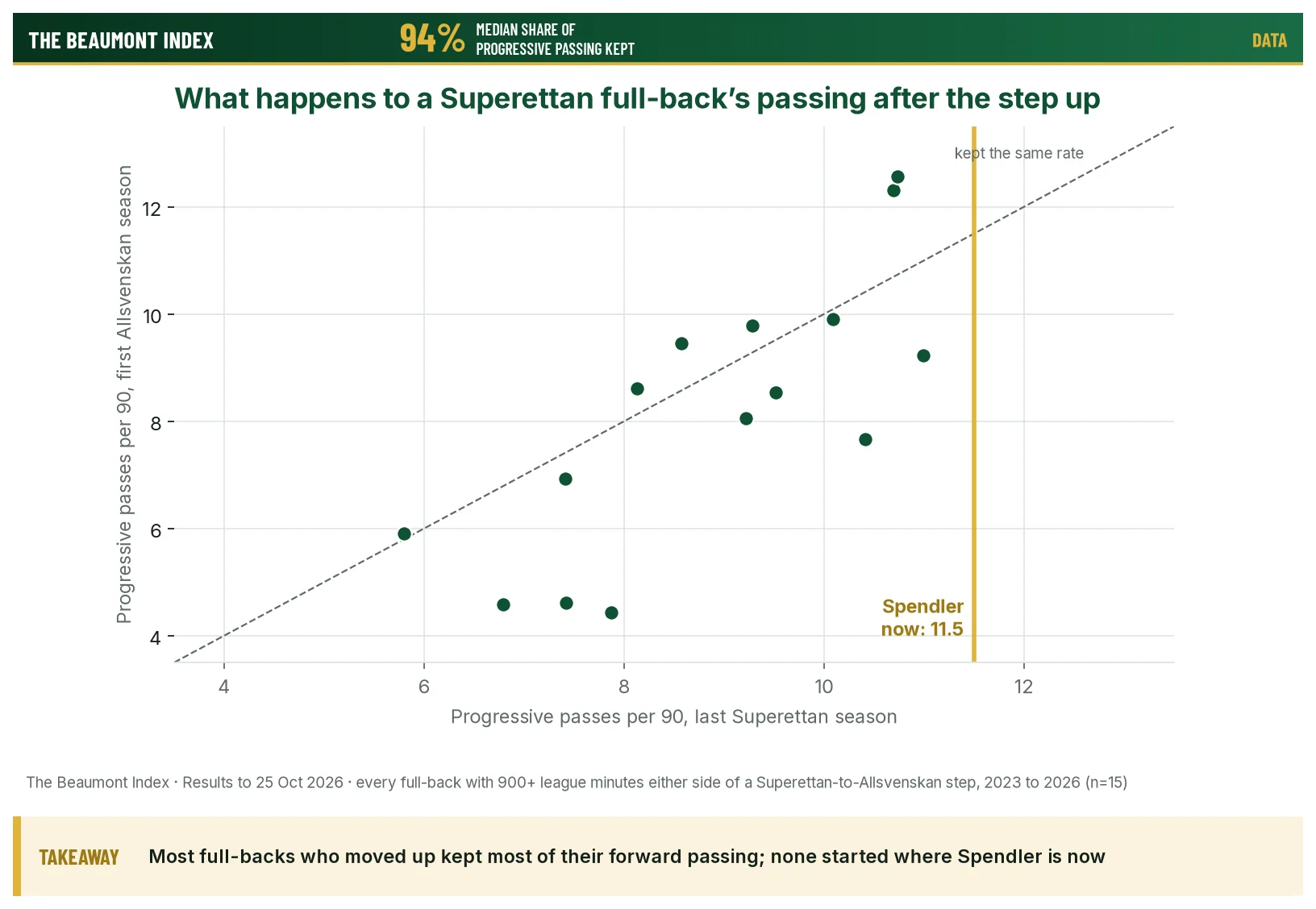 Scatter of Superettan full-backs who stepped up to the Allsvenskan, progressive passes per 90 before and after, with Spendler’s current rate marked