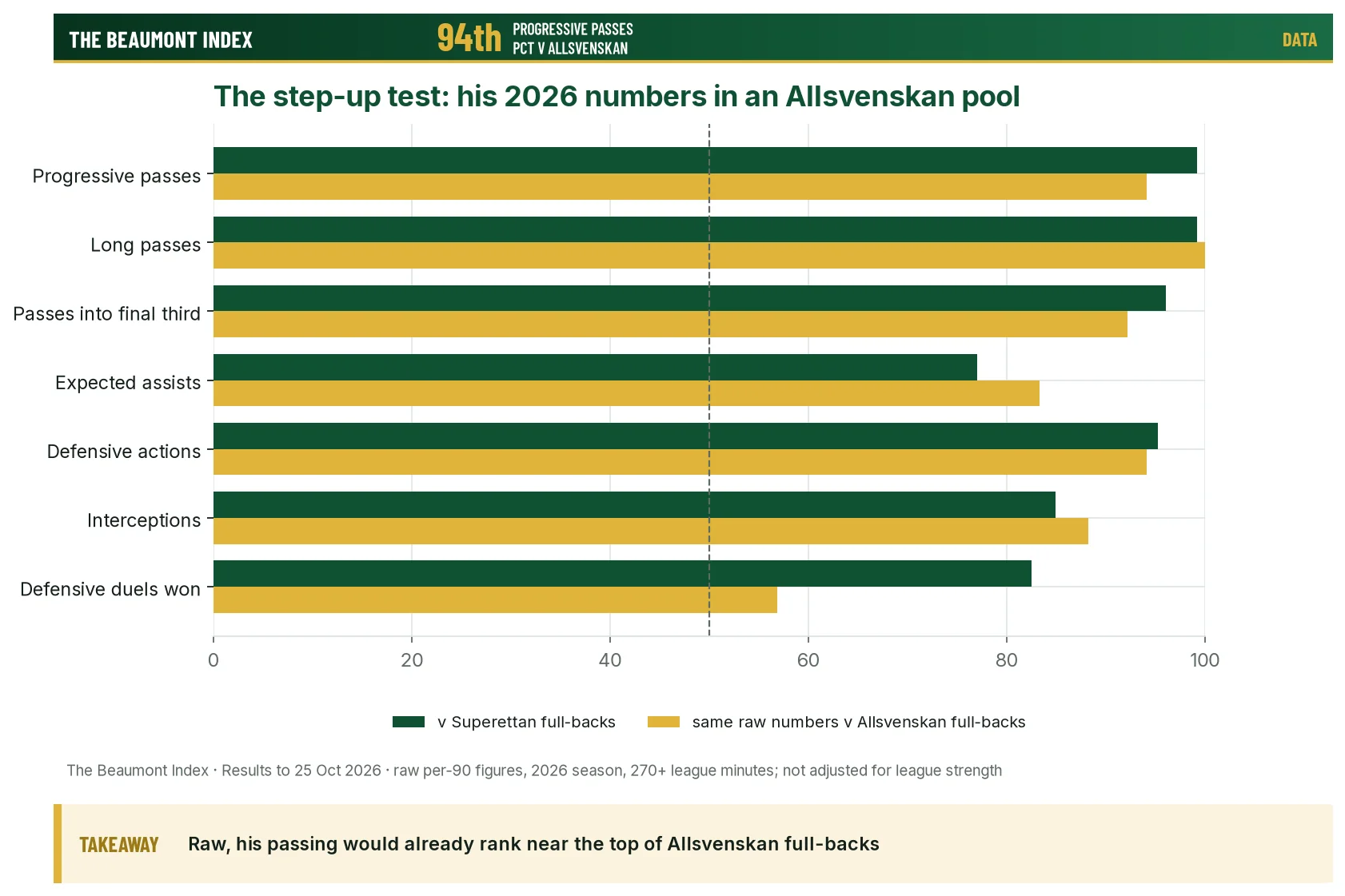 Bar chart comparing Spendler’s 2026 percentiles against Superettan full-backs and, using the same raw numbers, against Allsvenskan full-backs