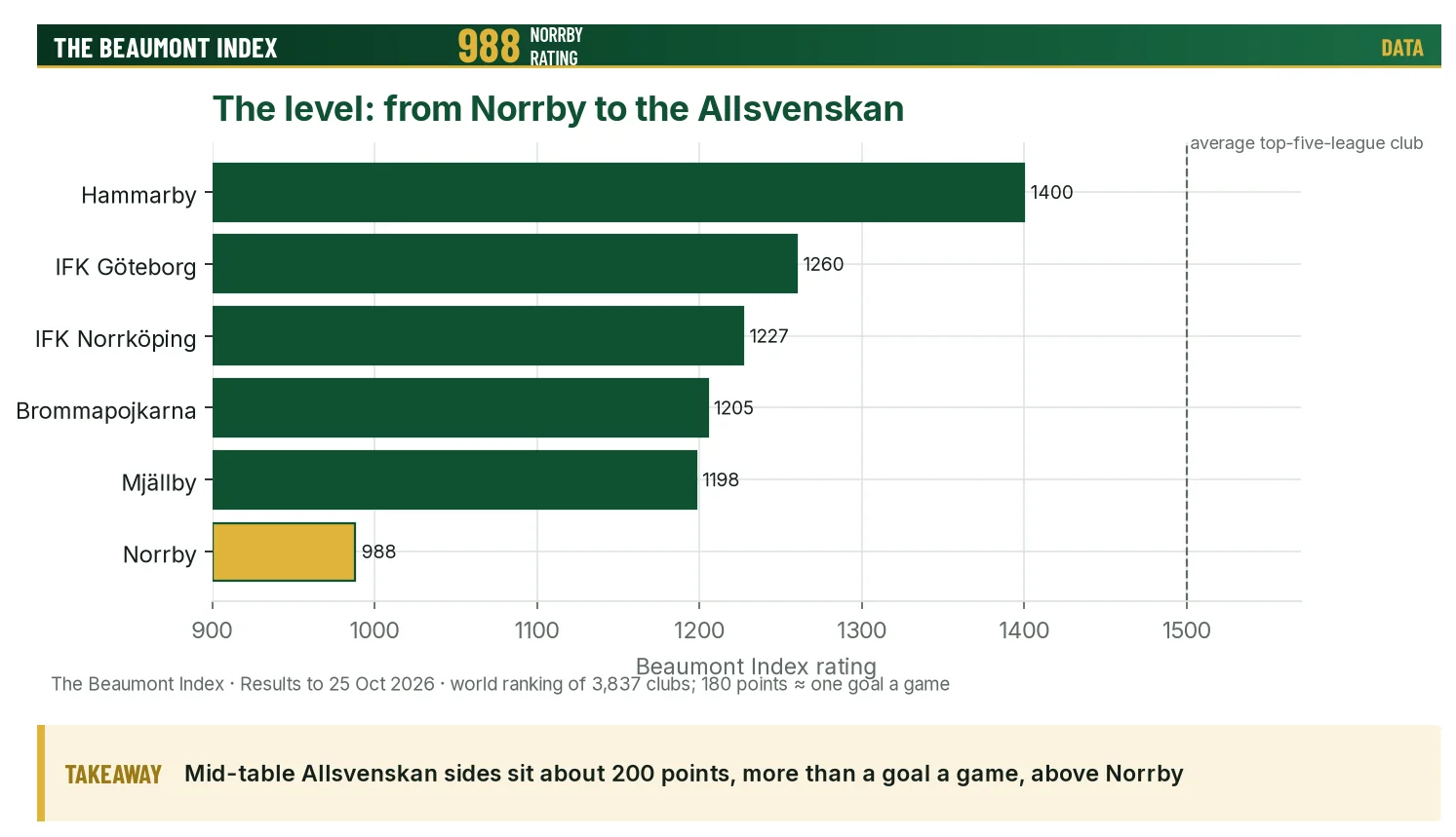 Bar chart of Beaumont Index ratings for Norrby, IFK Norrköping and four Allsvenskan clubs