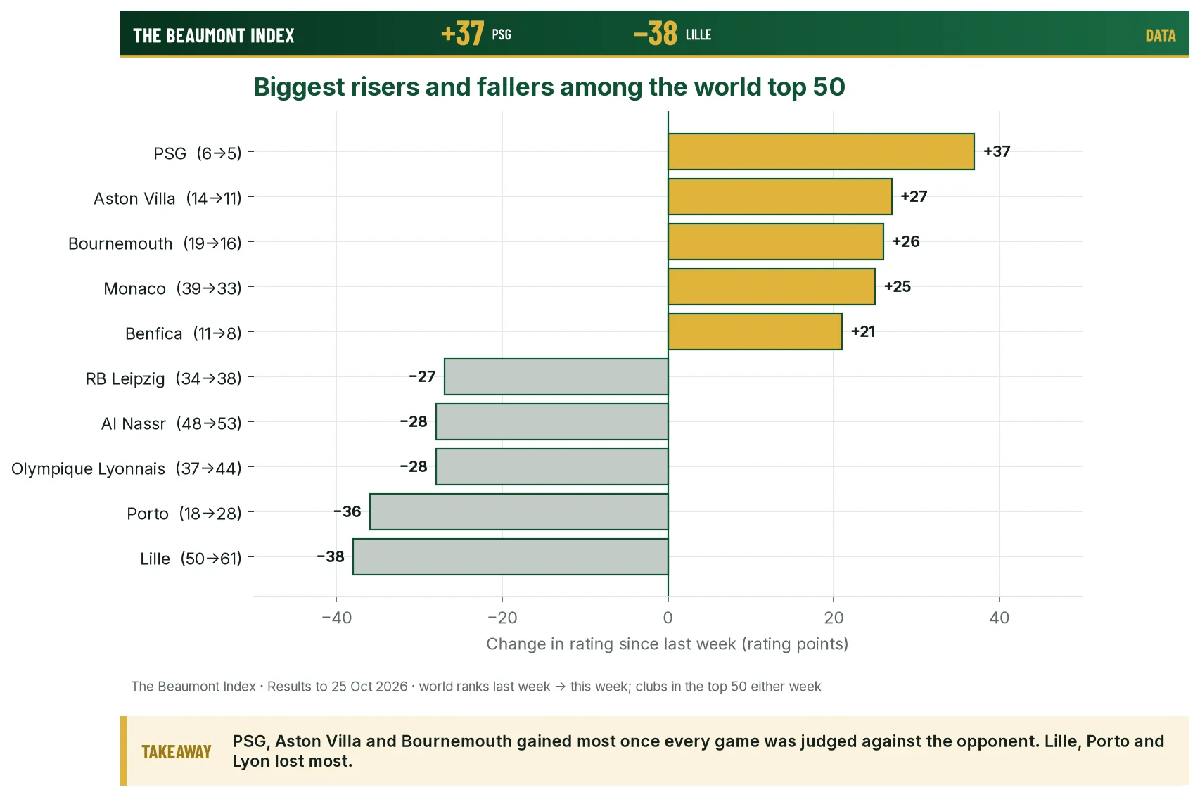 Bar chart of the five biggest risers and five biggest fallers among the world top 50 this week