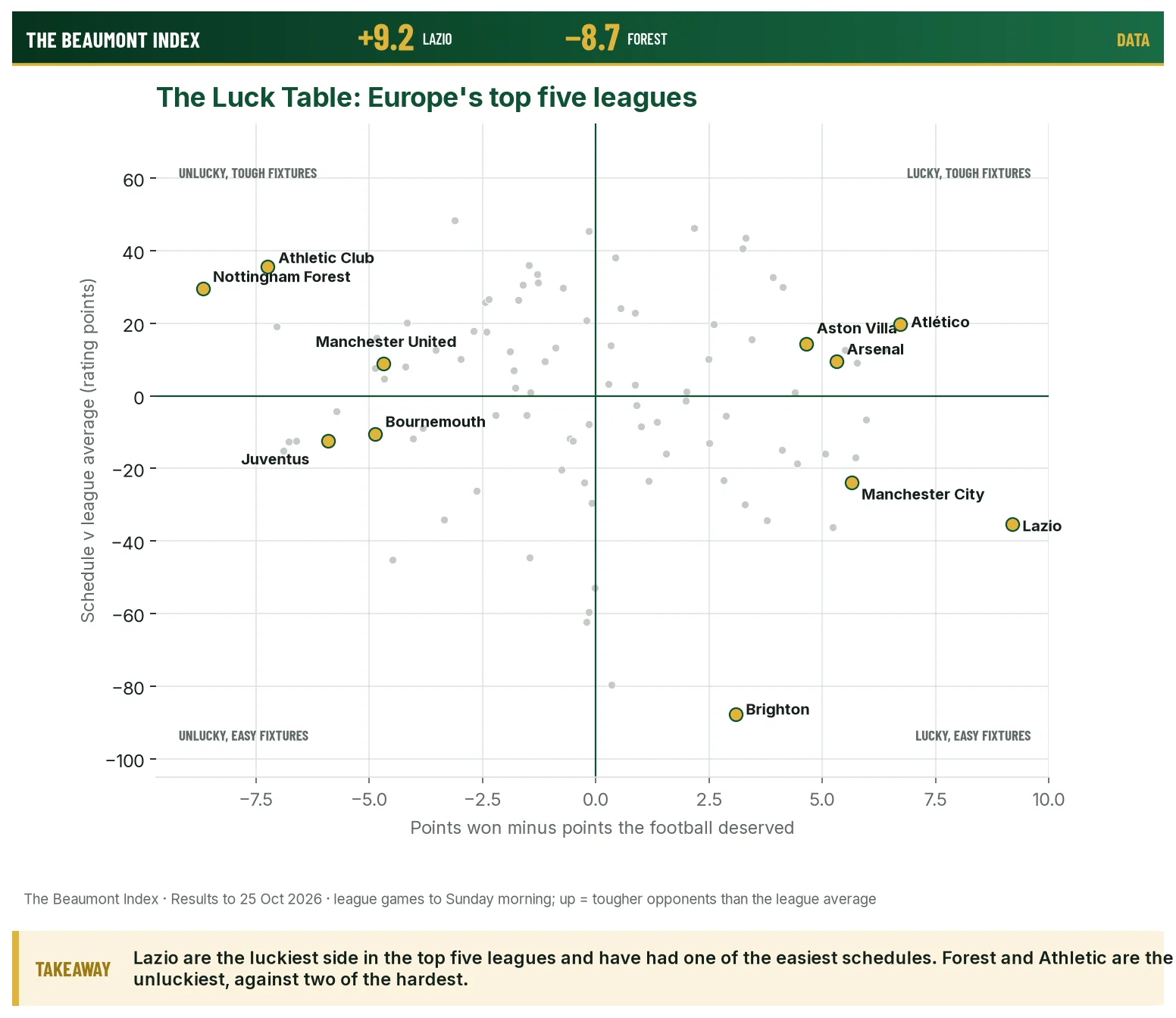 Scatter chart of every club in Europe's top five leagues: luck on one axis, schedule strength on the other
