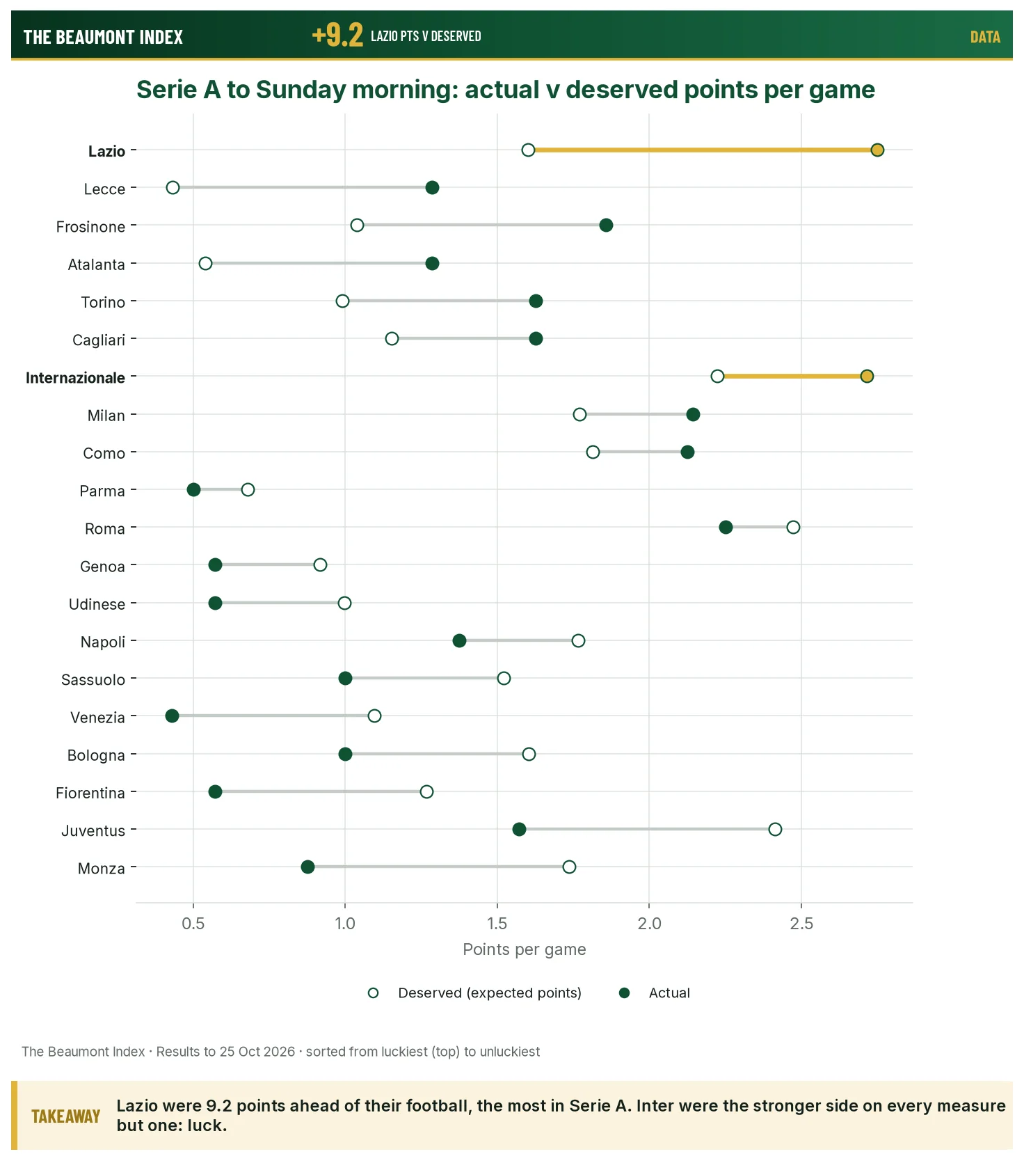 Serie A clubs, actual v deserved points per game, to Sunday morning