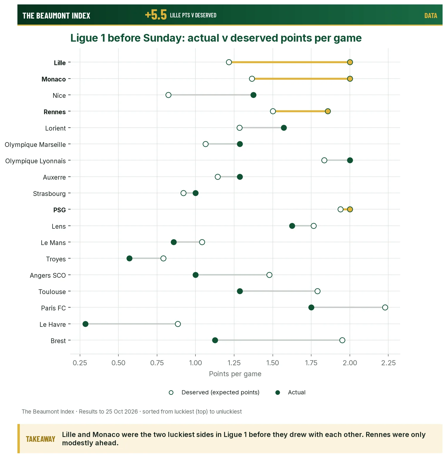 Ligue 1 clubs, actual v deserved points per game, before Sunday